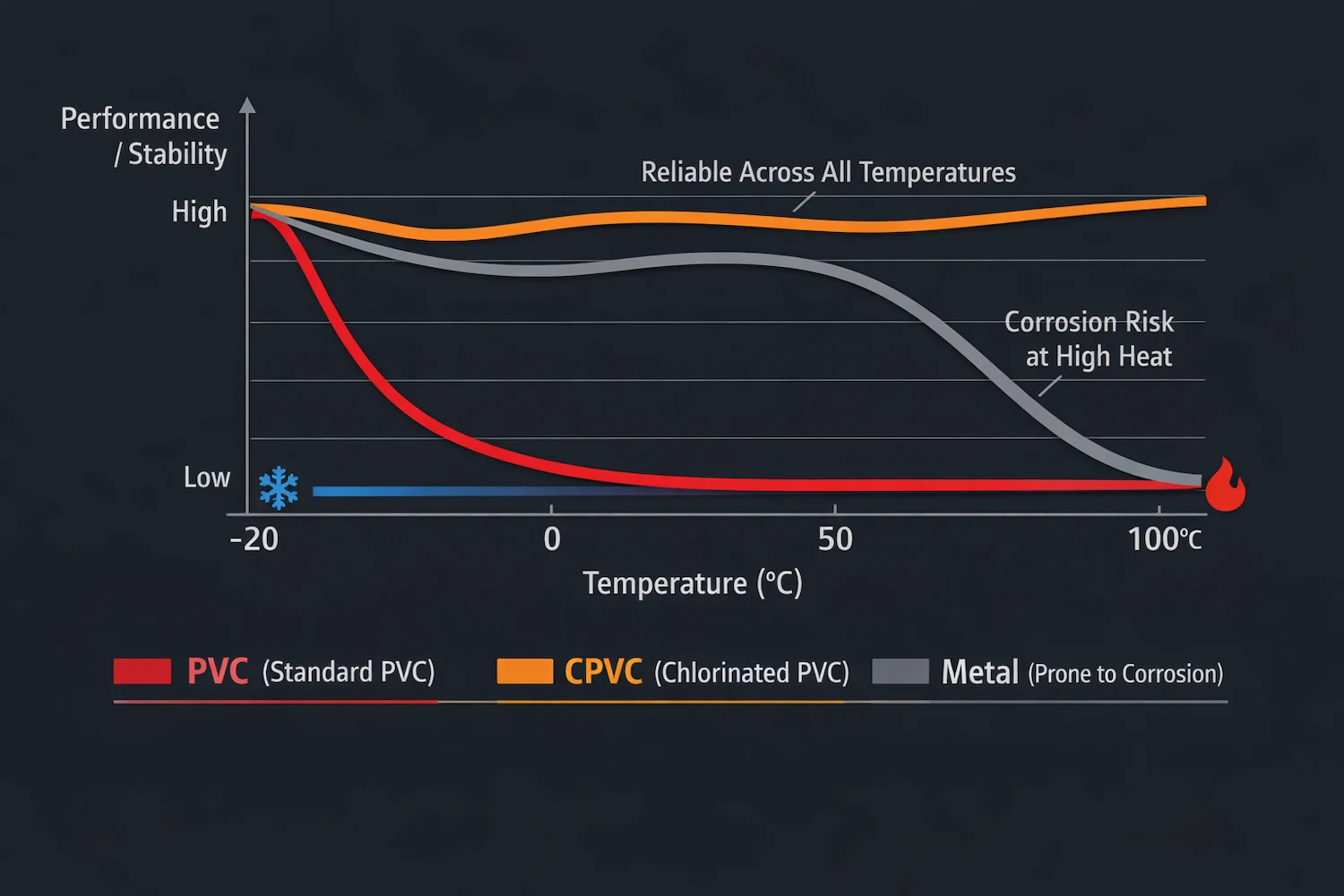 CPVC vs PVC and Metal Temperature Performance Comparison 1 CPVC, PVC and metal piping material performance comparison across low and high temperature conditions