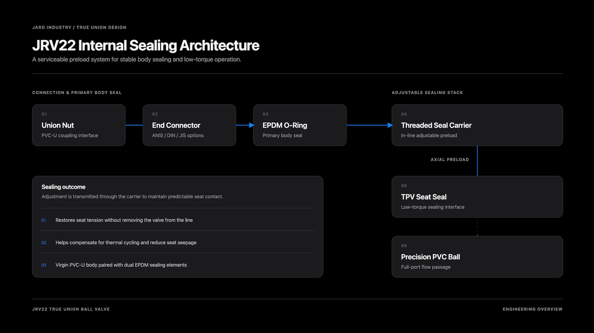JRV22_Internal_Sealing_Architecture_Diagram 1 RV22 Internal Sealing Architecture Diagram - JARO Industry