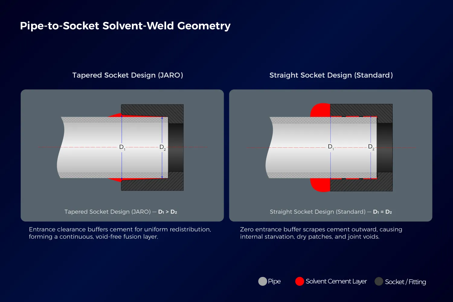 Cross section comparing tapered socket D1 greater than D2 vs straight socket D1 equals D2 solvent cement distribution in PVC valve